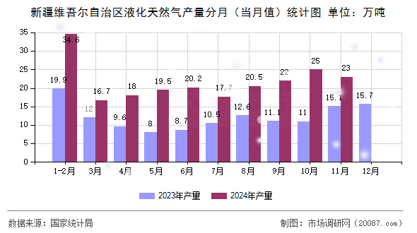 新疆维吾尔自治区液化天然气产量分月(当月值)统计图 新疆维吾尔自治区液化天然气产量分月(当月值)统计图