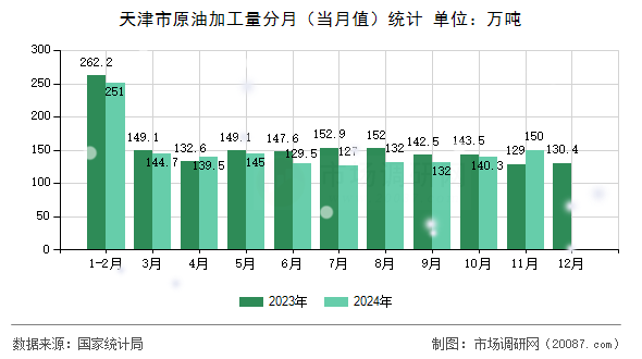 天津市原油加工量分月（当月值）统计