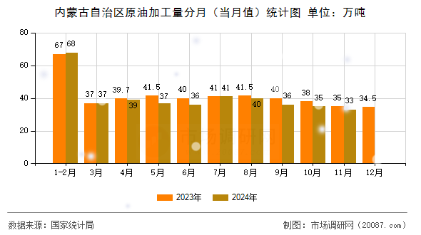 内蒙古自治区原油加工量分月(当月值)统计图 内蒙古自治区原油加工量分月(当月值)统计图