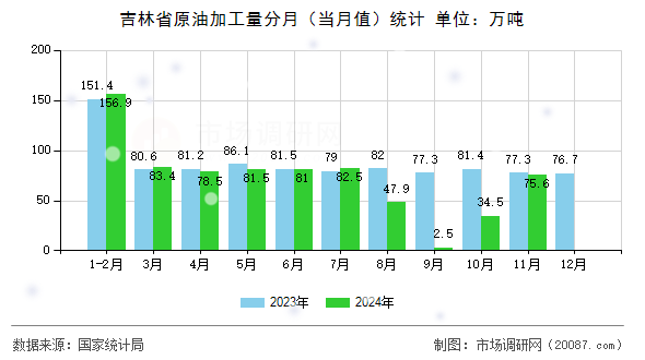 吉林省原油加工量分月（当月值）统计