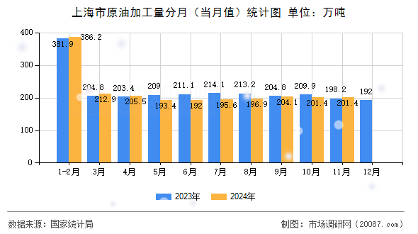 上海市原油加工量分月（当月值）统计图