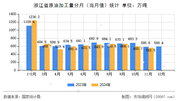 浙江省原油加工量分月（当月值）统计