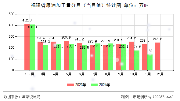 福建省原油加工量分月（当月值）统计图