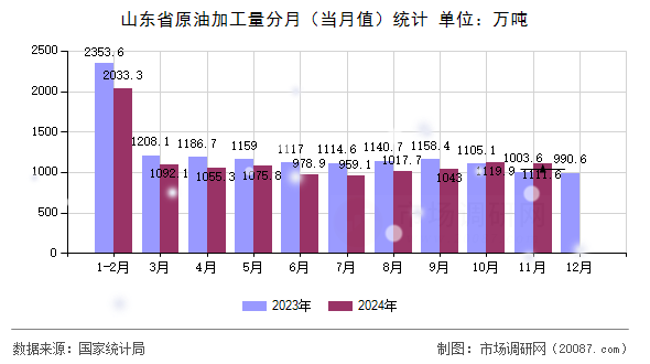 山东省原油加工量分月（当月值）统计
