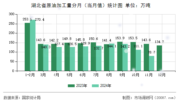 湖北省原油加工量分月（当月值）统计图