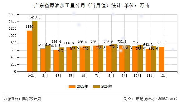广东省原油加工量分月（当月值）统计