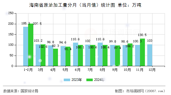 海南省原油加工量分月(当月值)统计图 海南省原油加工量分月(当月值)统计图
