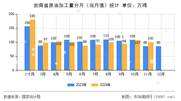 云南省原油加工量分月(当月值)统计 云南省原油加工量分月(当月值)统计