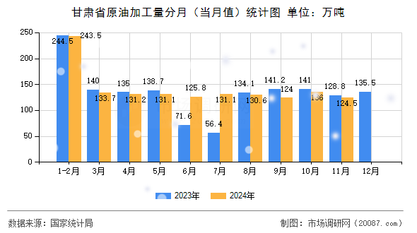 甘肃省原油加工量分月(当月值)统计图 甘肃省原油加工量分月(当月值)统计图