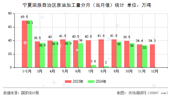 宁夏回族自治区原油加工量分月（当月值）统计