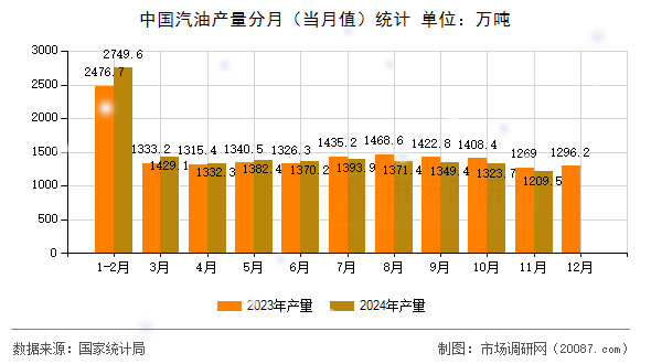 中国汽油产量分月（当月值）统计