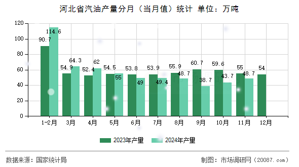 河北省汽油产量分月（当月值）统计