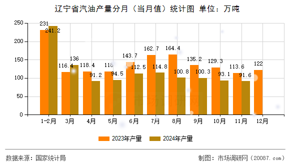 辽宁省汽油产量分月（当月值）统计图
