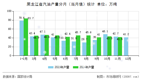 黑龙江省汽油产量分月(当月值)统计 黑龙江省汽油产量分月(当月值)统计