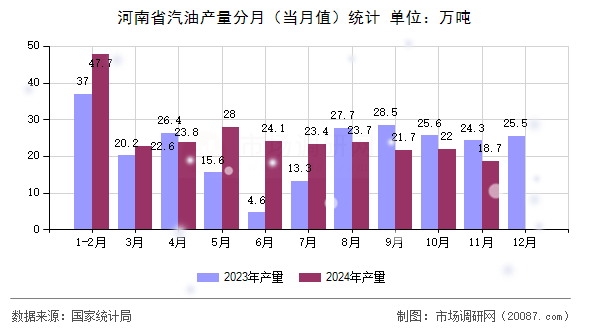 河南省汽油产量分月（当月值）统计