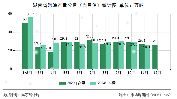 湖南省汽油产量分月（当月值）统计图