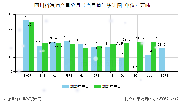 四川省汽油产量分月（当月值）统计图