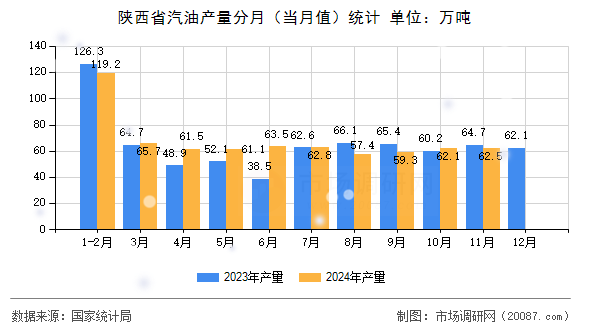 陕西省汽油产量分月(当月值)统计 陕西省汽油产量分月(当月值)统计