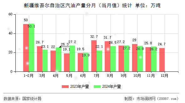 新疆维吾尔自治区汽油产量分月(当月值)统计 新疆维吾尔自治区汽油产量分月(当月值)统计