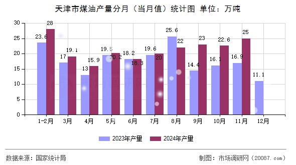 天津市煤油产量分月（当月值）统计图
