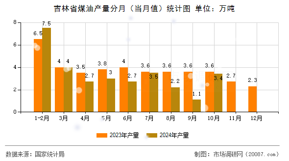 吉林省煤油产量分月(当月值)统计图 吉林省煤油产量分月(当月值)统计图