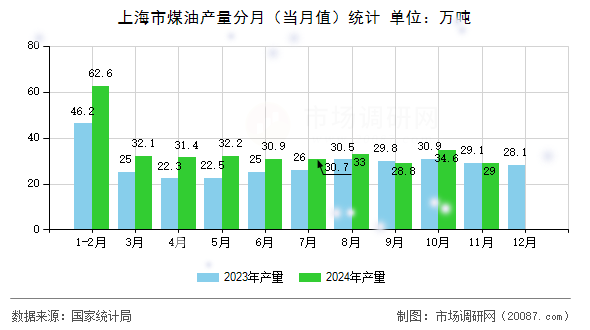 上海市煤油产量分月（当月值）统计