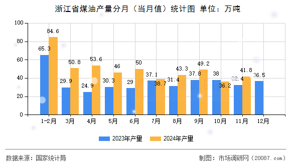 浙江省煤油产量分月（当月值）统计图