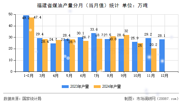 福建省煤油产量分月(当月值)统计 福建省煤油产量分月(当月值)统计