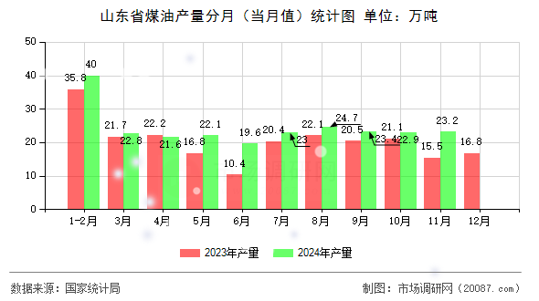 山东省煤油产量分月(当月值)统计图 山东省煤油产量分月(当月值)统计图