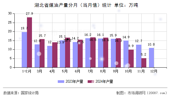 湖北省煤油产量分月(当月值)统计 湖北省煤油产量分月(当月值)统计