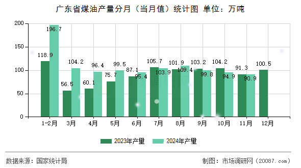 广东省煤油产量分月(当月值)统计图 广东省煤油产量分月(当月值)统计图