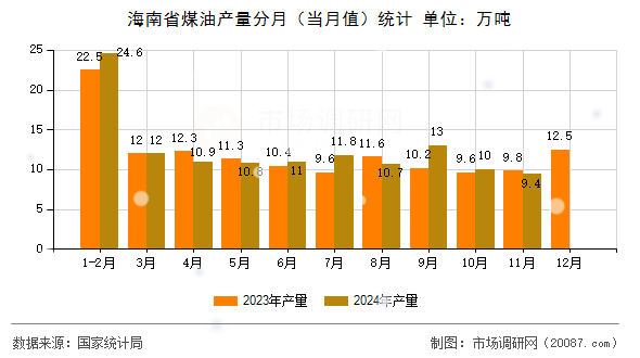 海南省煤油产量分月（当月值）统计