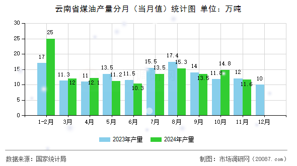云南省煤油产量分月（当月值）统计图