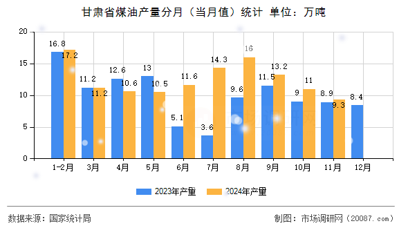 甘肃省煤油产量分月(当月值)统计 甘肃省煤油产量分月(当月值)统计