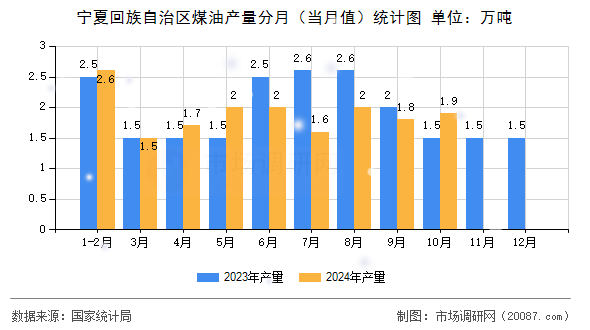 宁夏回族自治区煤油产量分月（当月值）统计图