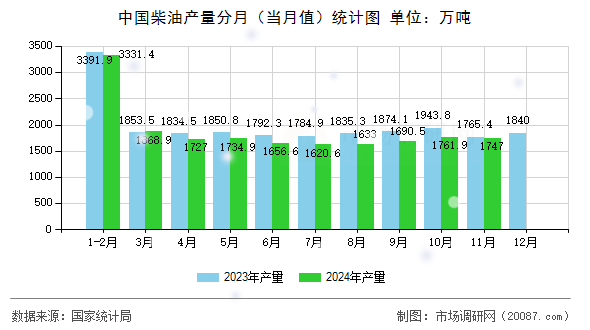 中国柴油产量分月（当月值）统计图
