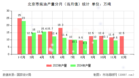 北京市柴油产量分月（当月值）统计