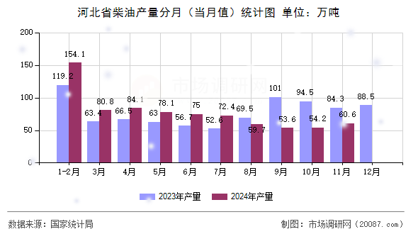 河北省柴油产量分月（当月值）统计图