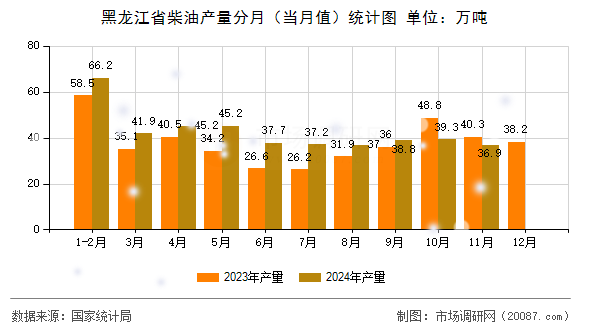 黑龙江省柴油产量分月(当月值)统计图 黑龙江省柴油产量分月(当月值)统计图