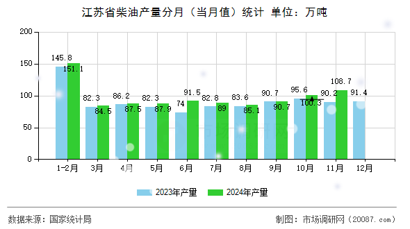 江苏省柴油产量分月(当月值)统计 江苏省柴油产量分月(当月值)统计