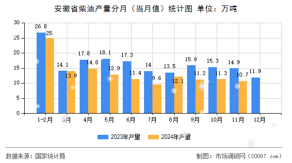 安徽省柴油产量分月（当月值）统计图