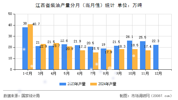 江西省柴油产量分月(当月值)统计 江西省柴油产量分月(当月值)统计