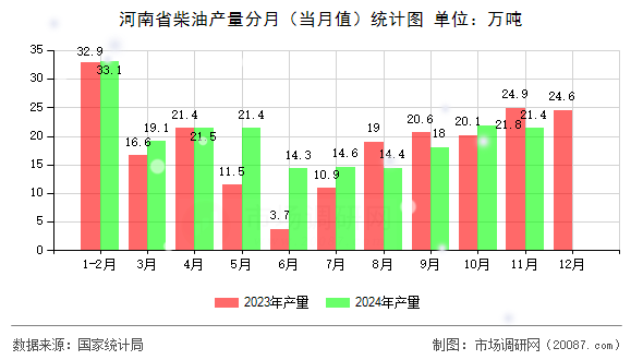 河南省柴油产量分月(当月值)统计图 河南省柴油产量分月(当月值)统计图