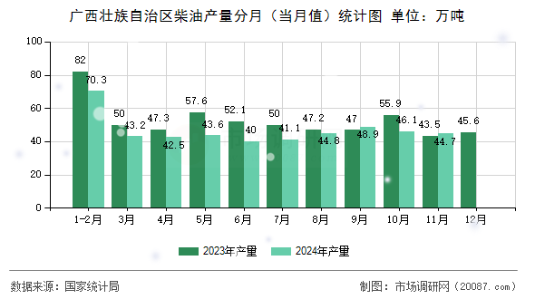 广西壮族自治区柴油产量分月(当月值)统计图 广西壮族自治区柴油产量分月(当月值)统计图