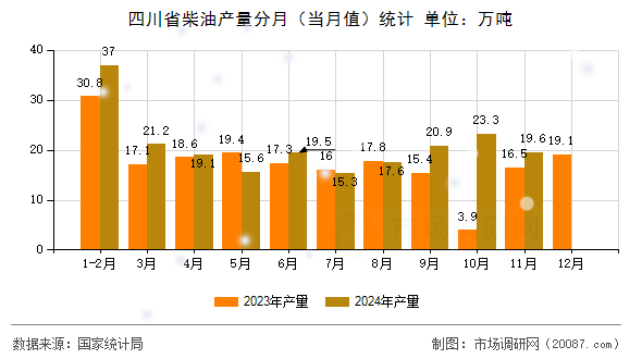 四川省柴油产量分月(当月值)统计 四川省柴油产量分月(当月值)统计