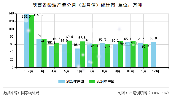 陕西省柴油产量分月(当月值)统计图 陕西省柴油产量分月(当月值)统计图