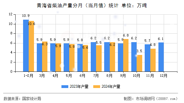 青海省柴油产量分月(当月值)统计 青海省柴油产量分月(当月值)统计