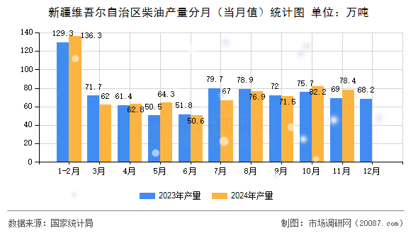 新疆维吾尔自治区柴油产量分月(当月值)统计图 新疆维吾尔自治区柴油产量分月(当月值)统计图