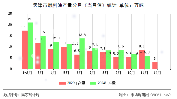 天津市燃料油产量分月(当月值)统计 天津市燃料油产量分月(当月值)统计
