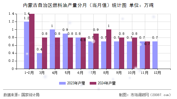 内蒙古自治区燃料油产量分月(当月值)统计图 内蒙古自治区燃料油产量分月(当月值)统计图